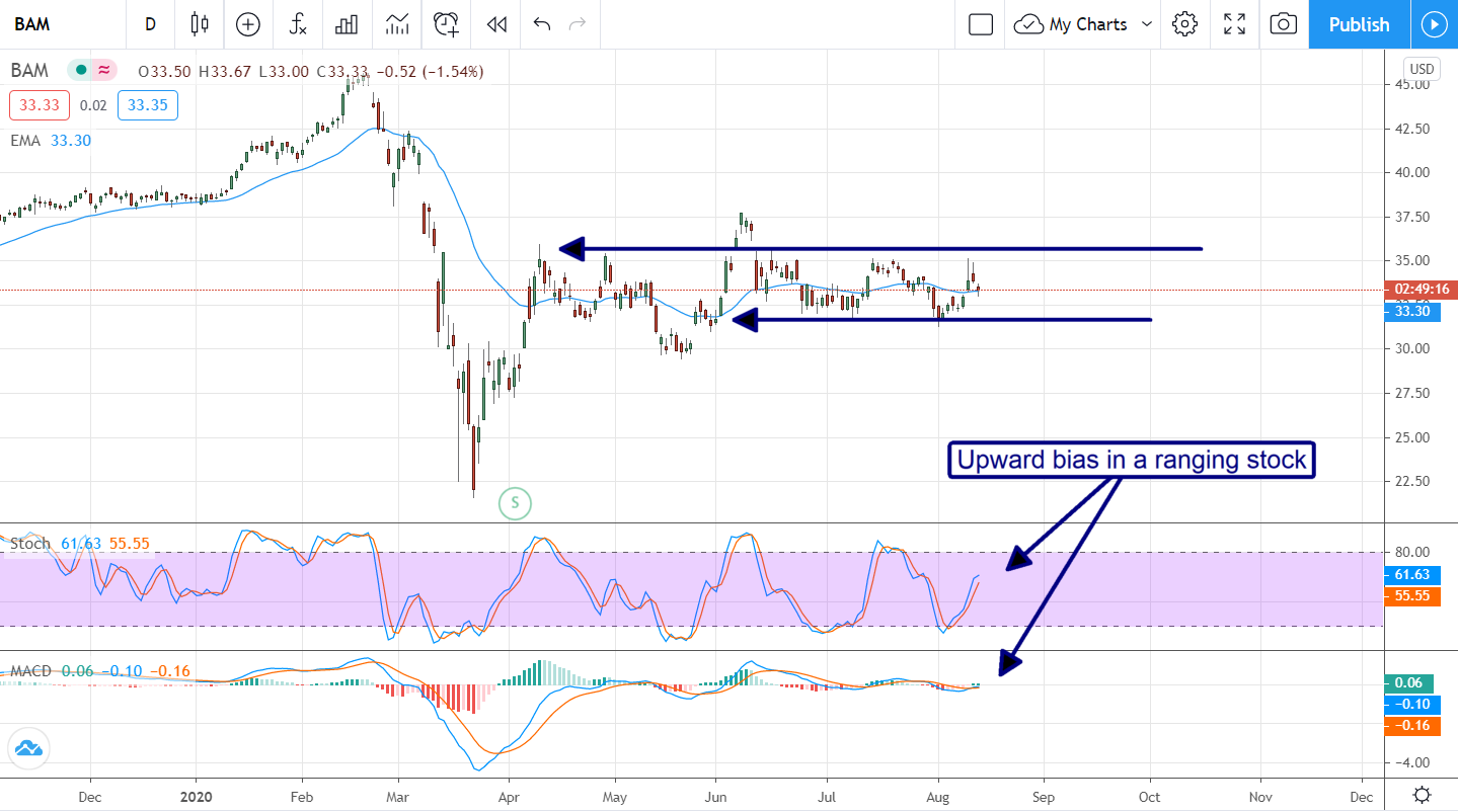 Brookfield Asset Management (NYSE:BAM) Is A Safe Buy For Dividend-Growth Investors